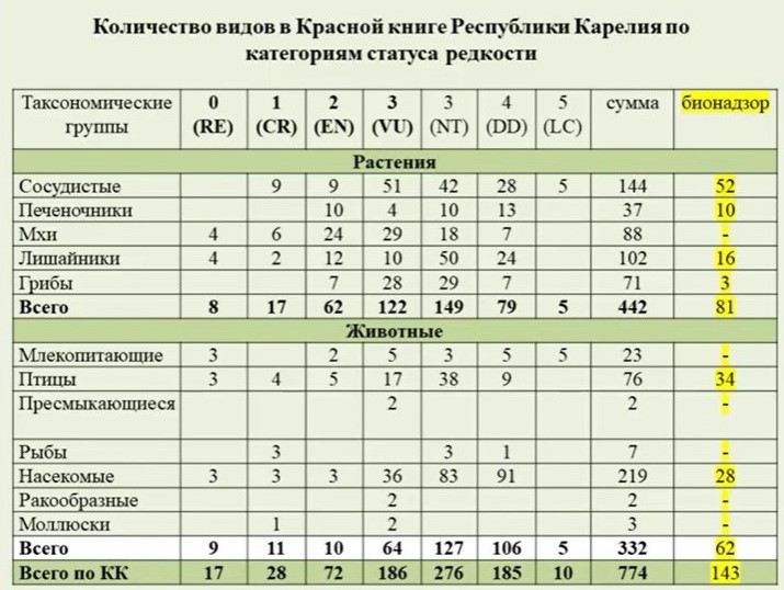 Таблица из презентации главного редактора Красной книги Карелии Олега Кузнецова