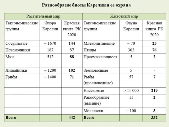 Таблица из презентации главного редактора Красной книги Карелии Олега Кузнецова